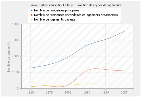 Le Muy : Evolution des types de logements